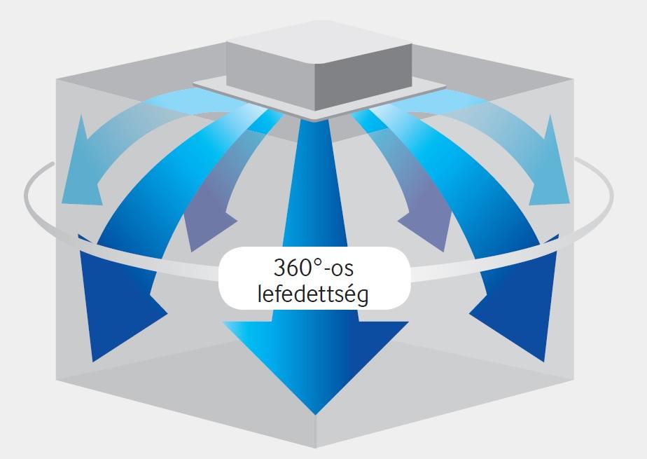 360°-os légáram