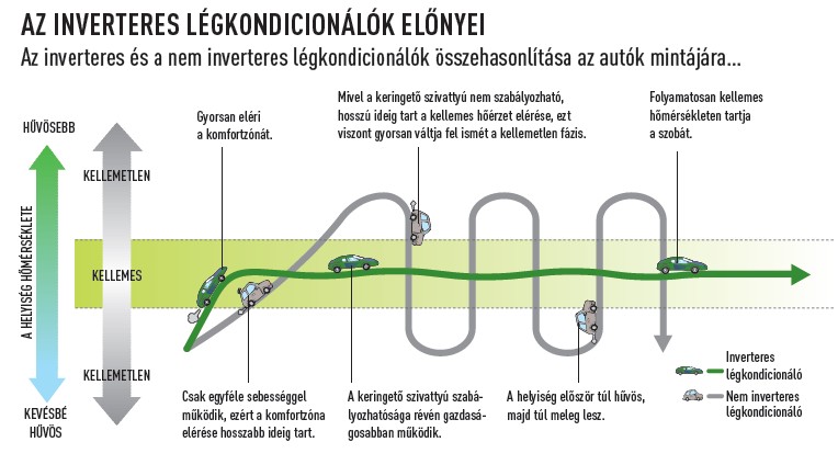 Invertes klíma működése