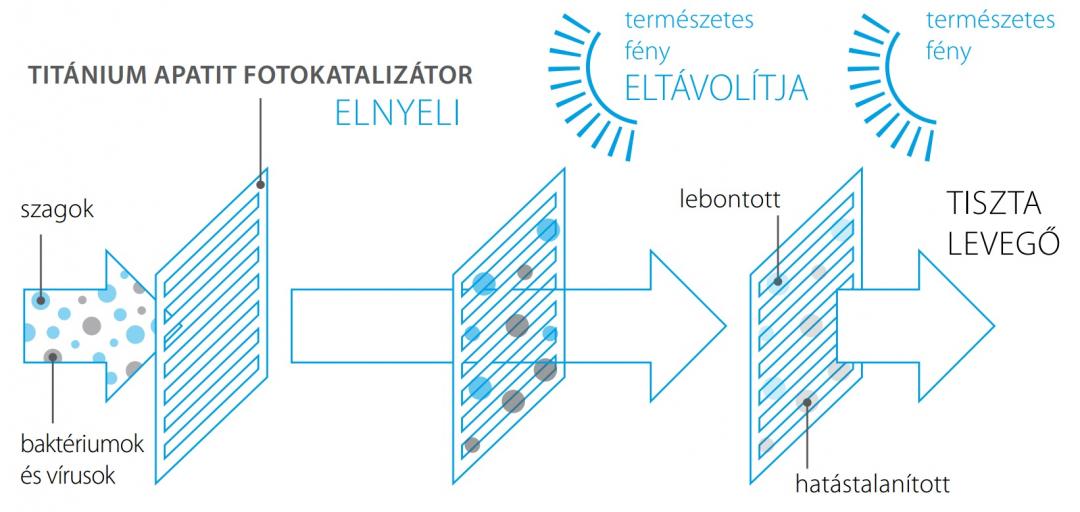 Titánium apatit fotokatalitikus légtisztító szűrő