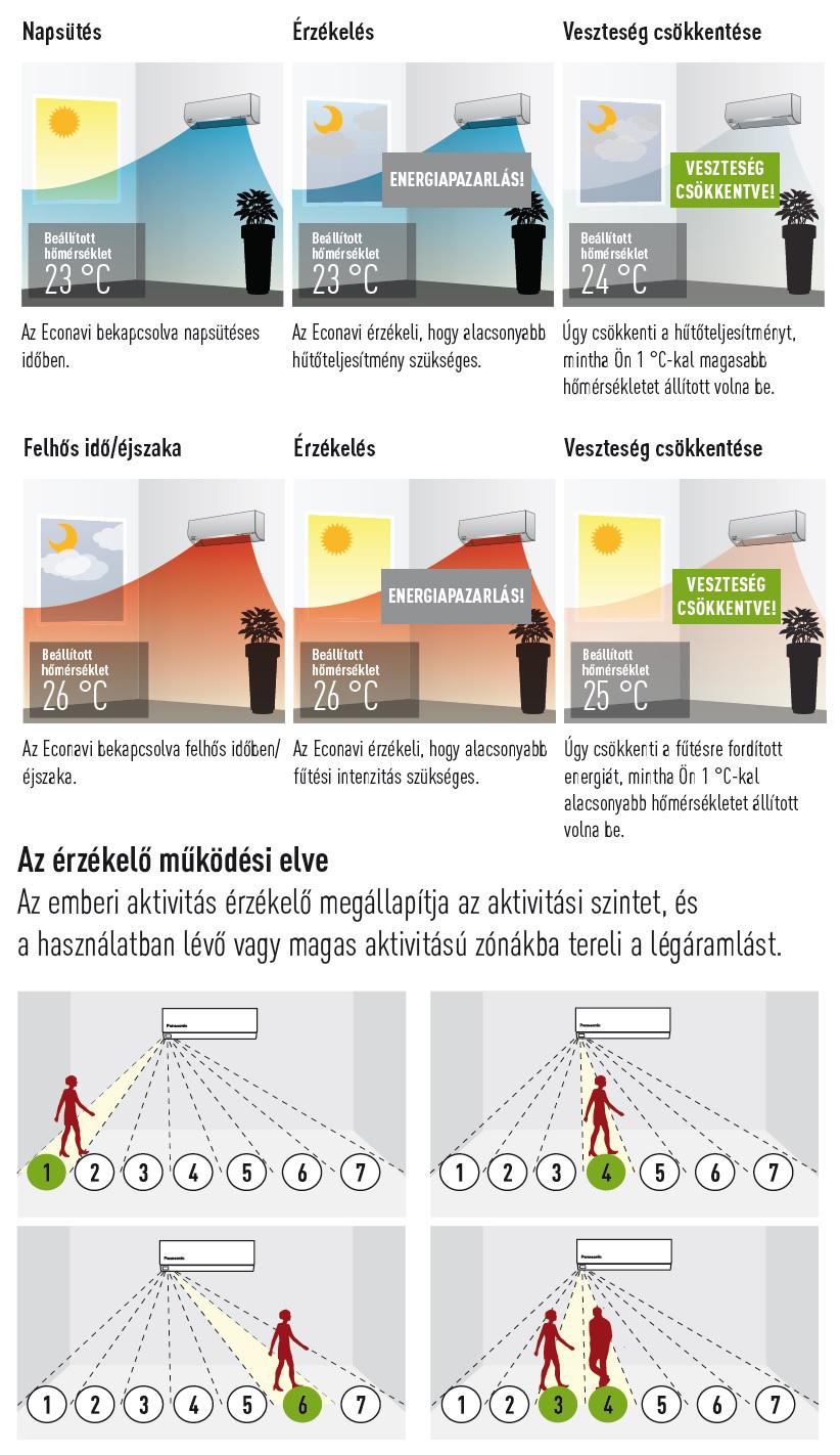 ECONAVI szenzor