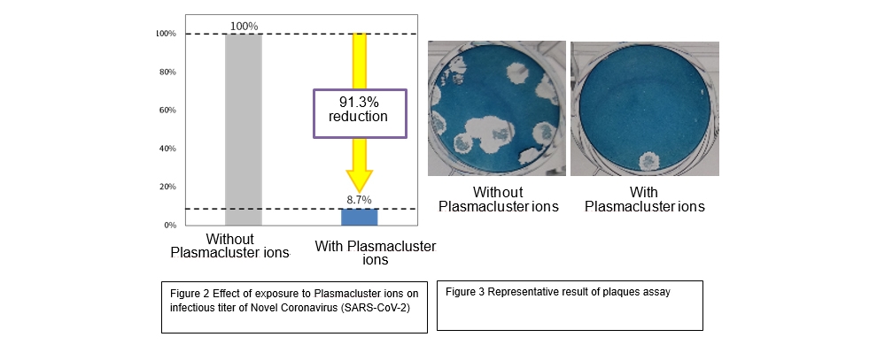 Sharp Plasmacluster covid 19,  SARS-CoV-2